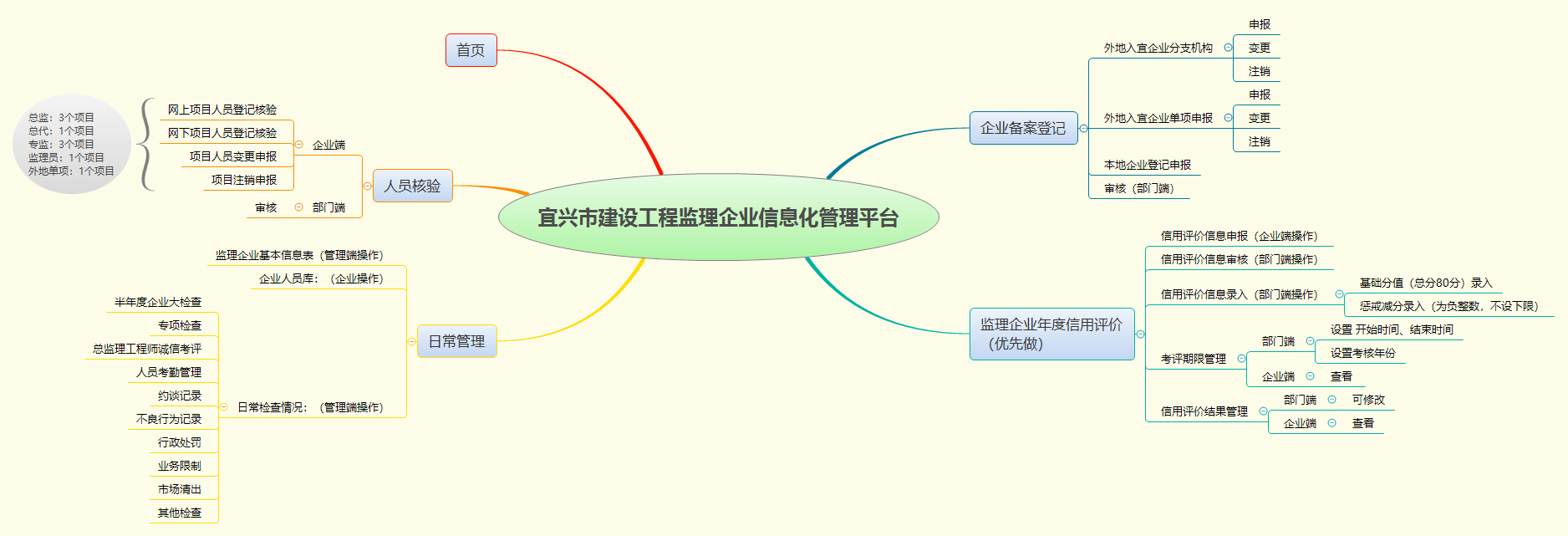 企業監理平臺